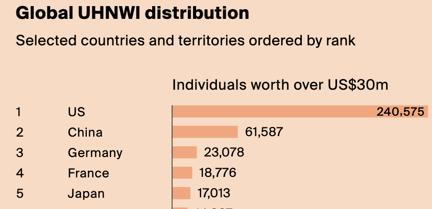 Number of Ultra High Net Worth Individuals in the World