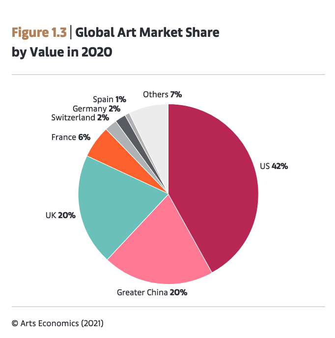 5 Things We Learned from Art Basel and UBS's Report “The Art Market 2023”