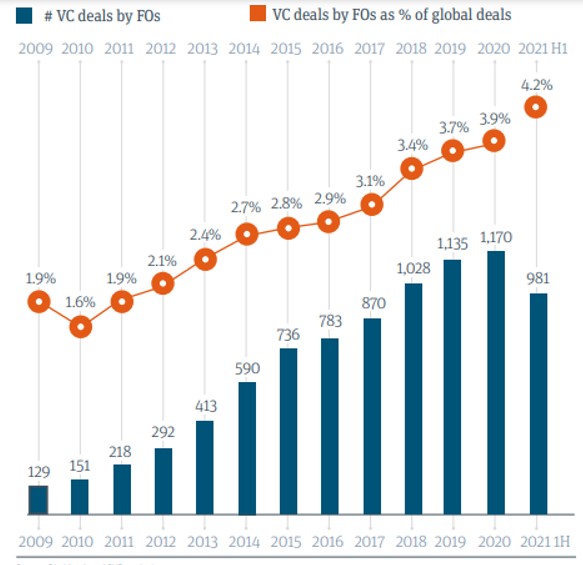 Family Offices Gradually Fall More In Love With VC