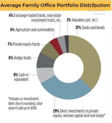 Family Offices' Direct Investing Hunger: What's Driving It?