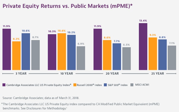 Return On Private Equity