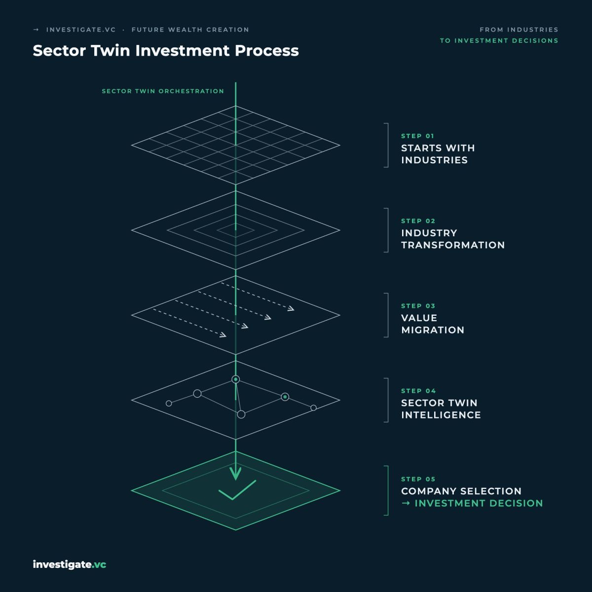Where Will Future Wealth Be Created?